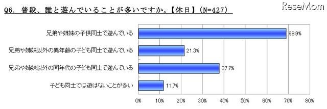 普段、誰と遊んでいることが多いですか（休日）