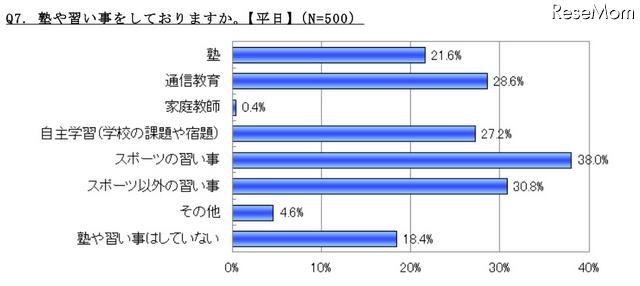 塾や習い事をしておりますか（平日）