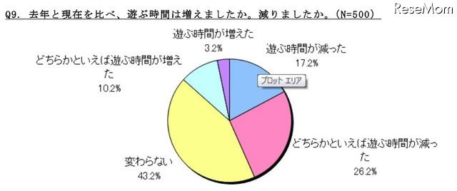 去年と現在を比べ、遊ぶ時間は増えましたか、減りましたか