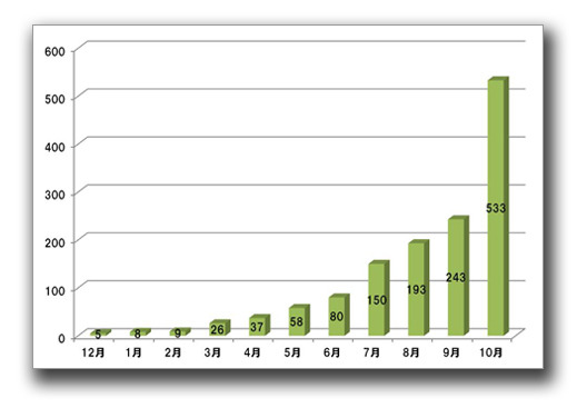 図2：Android端末に感染する不正プログラムを検出するパターンファイル数 2010年12月末～2011年10月末（累計）