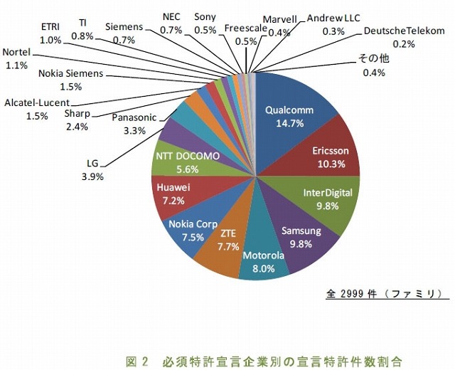 必須特許宣言企業別の宣言特許件数割合