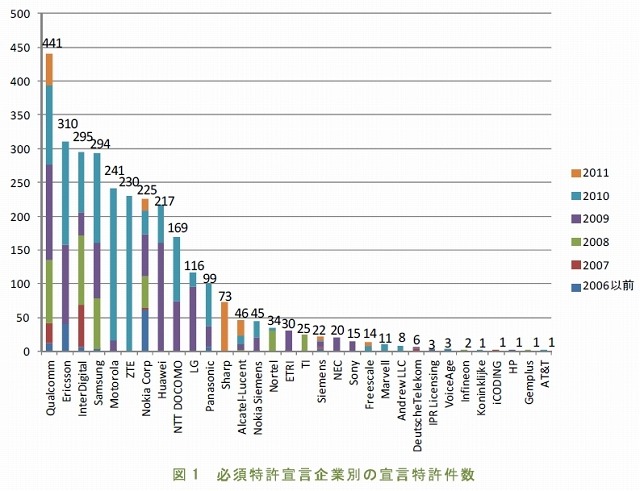 必須特許宣言企業別の宣言特許件数