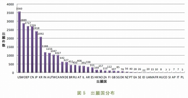 出願国分布