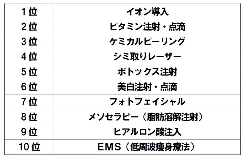 2011年 美容医療トレンドランキング
