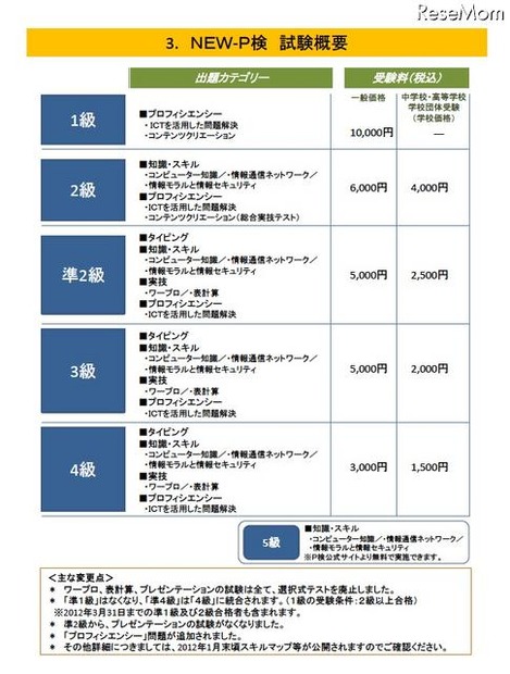 試験概要