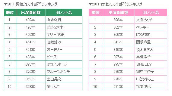 男女別ランキング