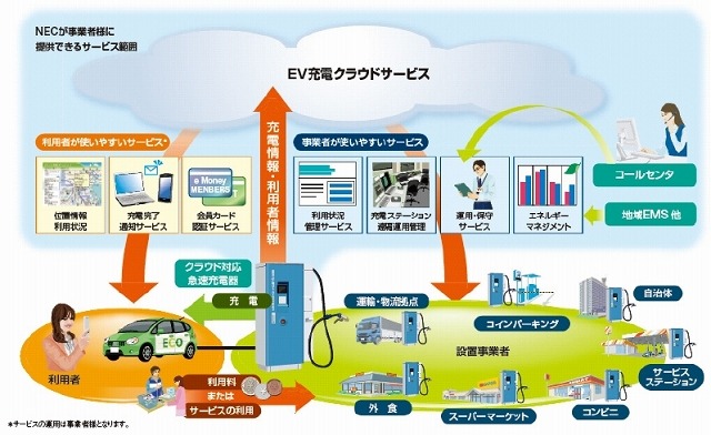 クラウド型充電サービス・イメージ図