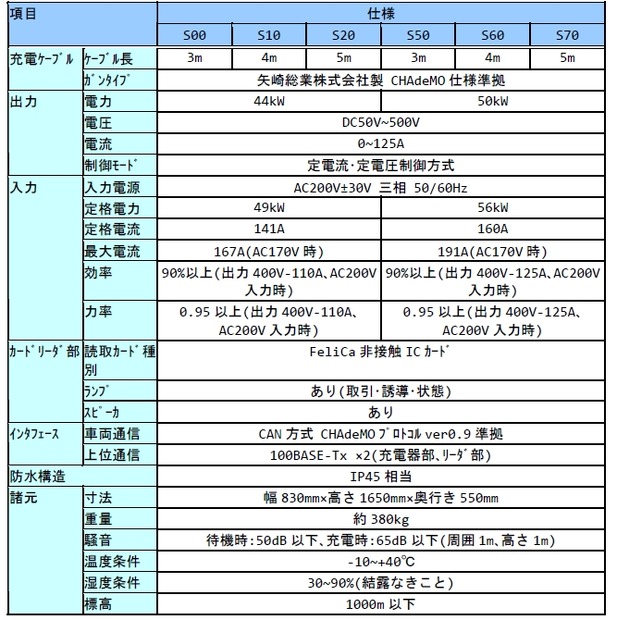 クラウド対応型充電器の仕様