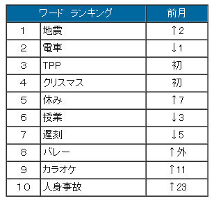 11月度ワードランキング