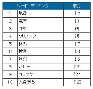 11月度ワードランキング