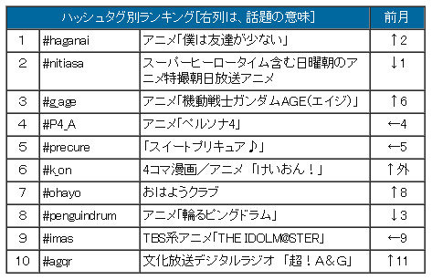 ハッシュタグ別ランキング