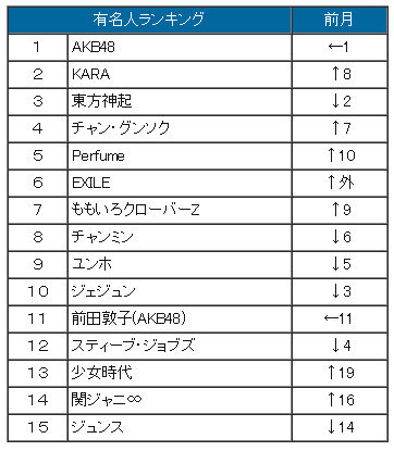 有名人ランキング