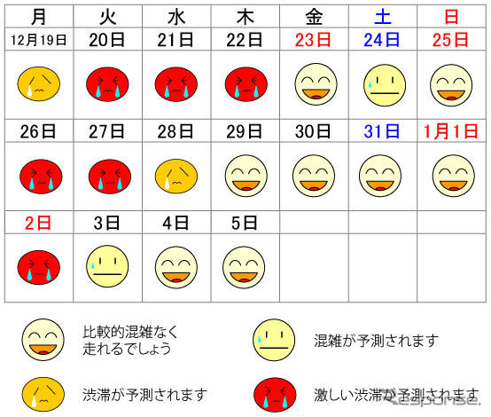 首都高が作成した年末年始の渋滞予測カレンダー