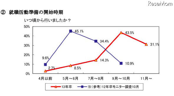 就職活動準備の開始時期