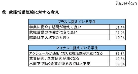 就職活動短縮に対する意見