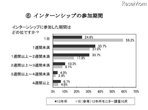 インターンシップの参加期間