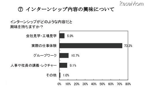 インターンシップ内容の興味について