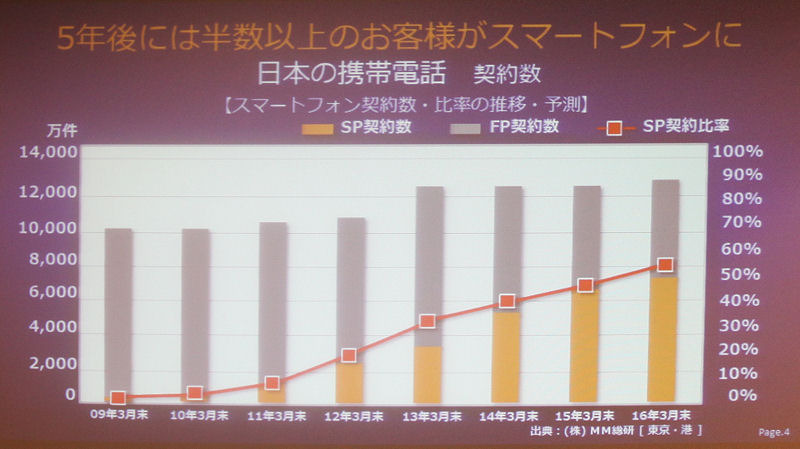 【スマートフォン＆タブレット2011冬】モバイルデバイス市場の2012年は4つキーワード……KDDI基調講演