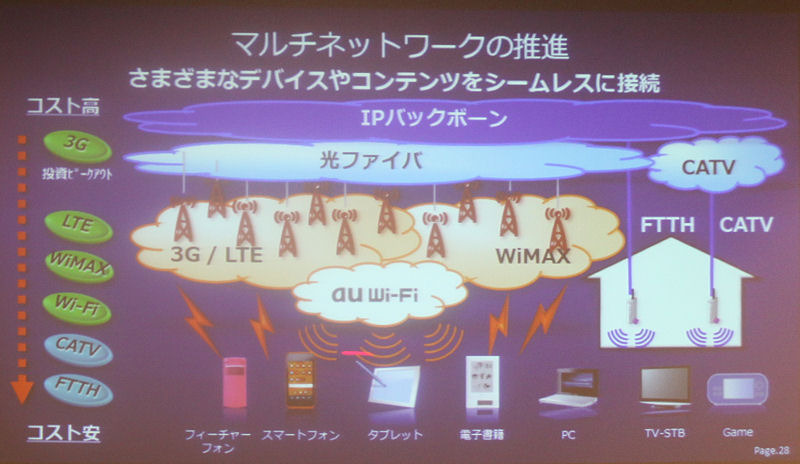 【スマートフォン＆タブレット2011冬】モバイルデバイス市場の2012年は4つキーワード……KDDI基調講演