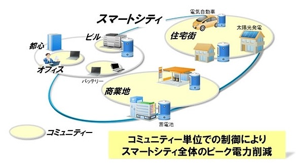 スマートシティにおけるピーク電力削減の実現