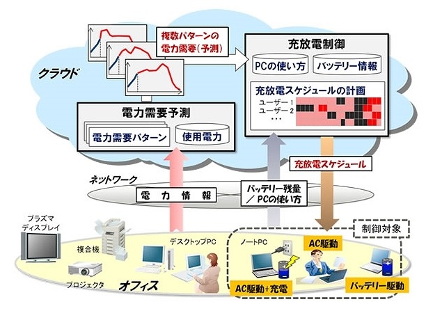 実験の概要