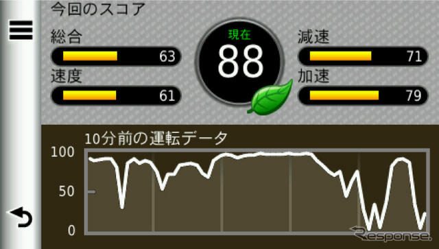 エコルート機能の走行中の画面表示。ほかに燃費記録などを閲覧できる画面もある。