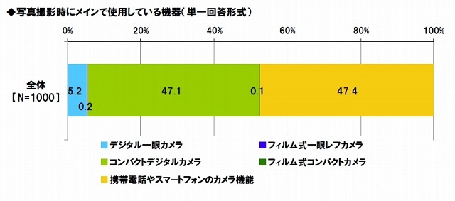 写真撮影時にメインで使用している機器（単一回答形式）