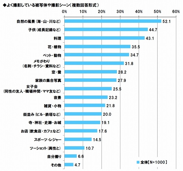 よく撮影している被写体や撮影シーン（複数回答形式）