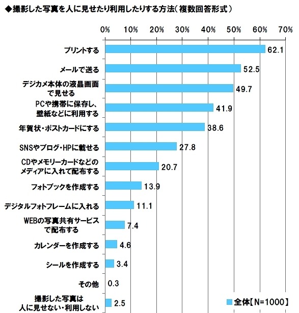 撮影した写真を人に見せたり利用したりする方法（複数回答形式）