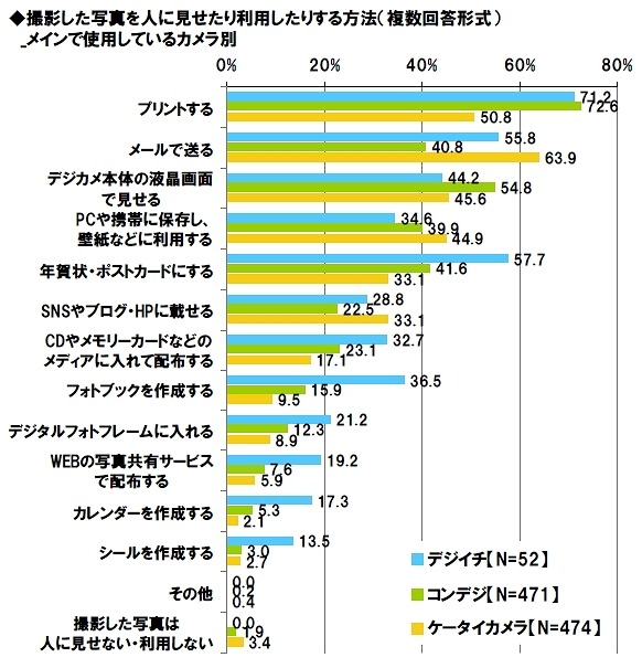 撮影した写真を人に見せたり利用したりする方法、メインで使用しているカメラ別