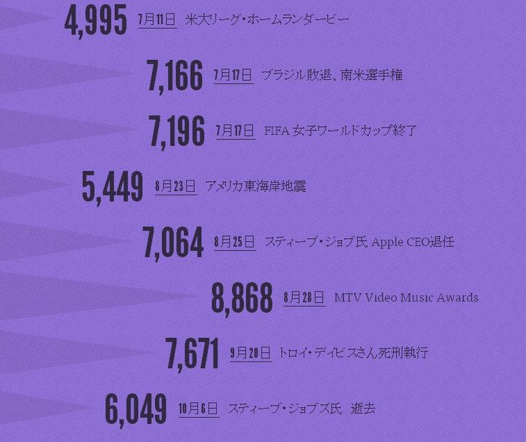 12月6日に発表された1秒間あたりのツイート数ランキング