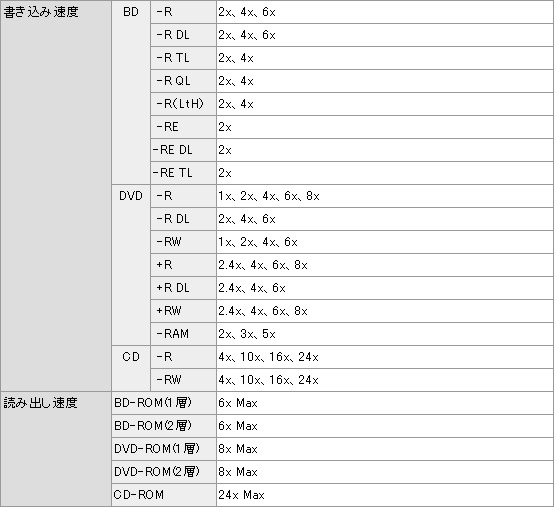 読み込み/書き出し速度