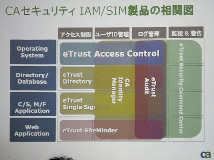 eTrust Access Controllの位置づけ。OSレベルで、アクセス制御を中心に、ユーザID管理、ログ管理などをサポート