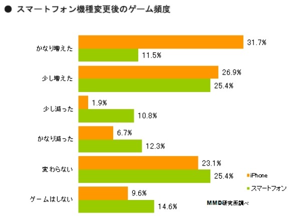 スマートフォン機種変更後のゲーム頻度