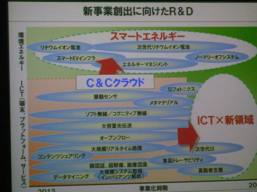 新事業創出に向けたR＆D
