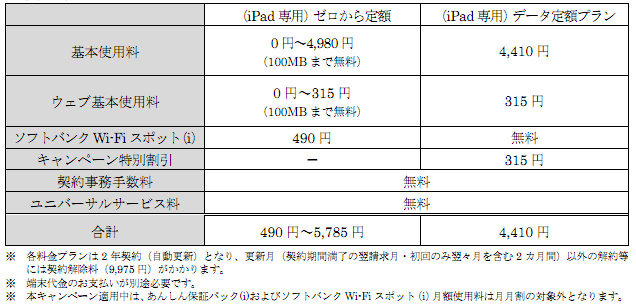 iPad月額料金表