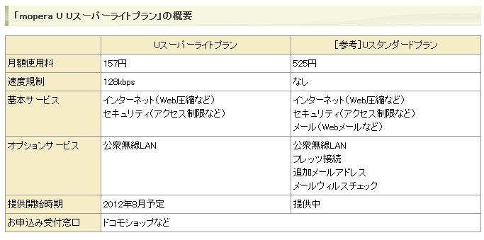 「mopera U Uスーパーライトプラン」の概要