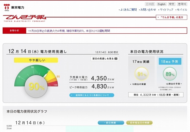 東京電力「でんき予報」ページ