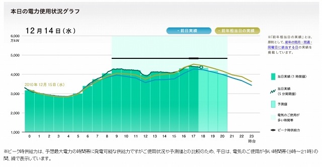 12月14日の実績例（前日、前年実績との比較）