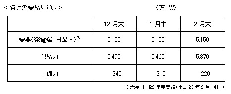 冬期の各月の需給見通し