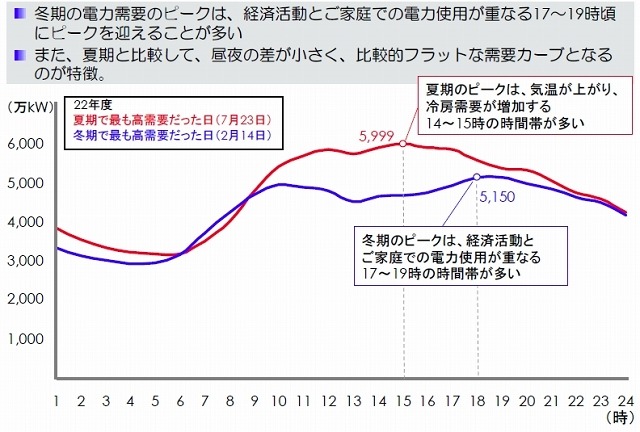 冬期の電力需要の特徴