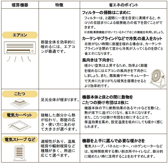 冬の省エネのポイント