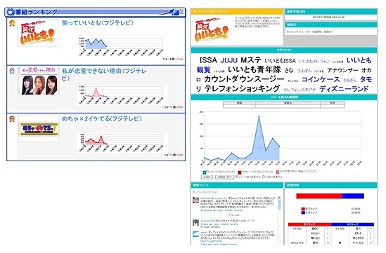 ツイッターリアルタイム分析サービス、導入第1号はフジテレビ