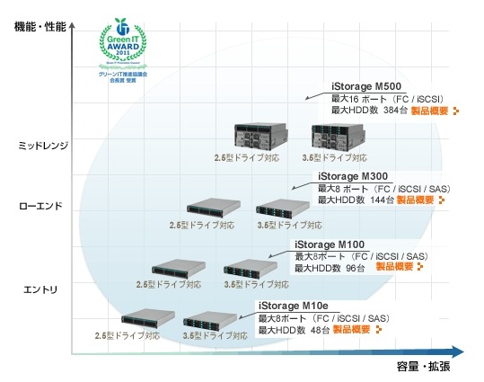 iStorage M10e/M100/M300の3モデルでHVDC 380Vに対応