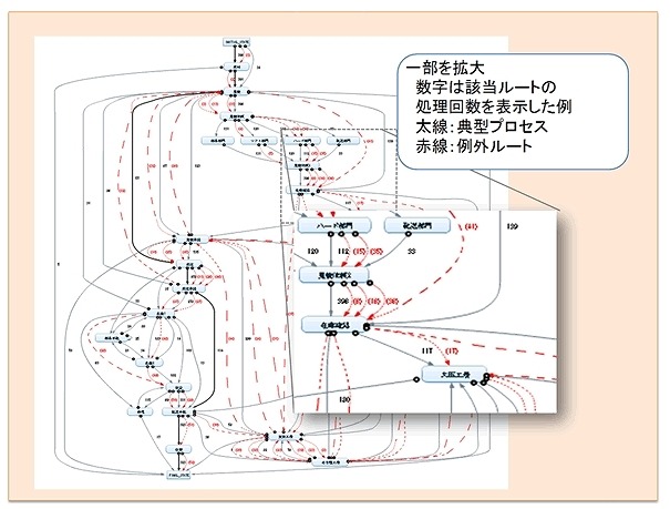 流れ図の例