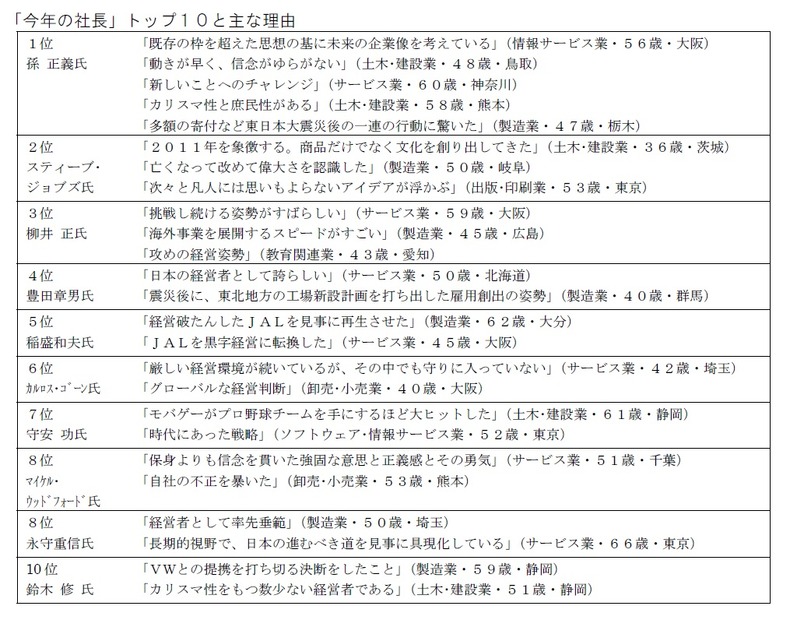 今年の社長トップ10と主な理由