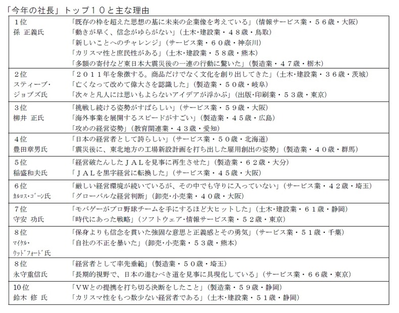 今年の社長トップ10と主な理由