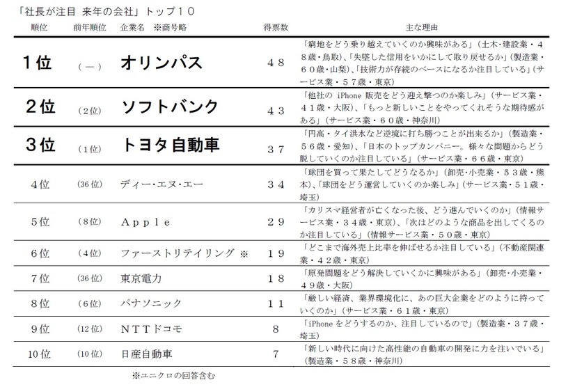 来年注目の会社トップ10と主な理由