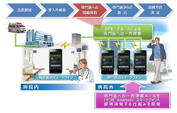 共同研究イメージ（救急時連携のフロー）