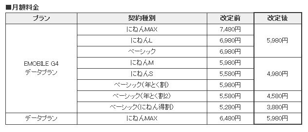 「EMOBILE G4データプラン」料金表